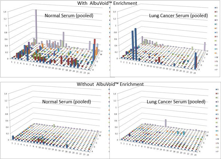 With and without AlbuVoid(tm) Enrichment